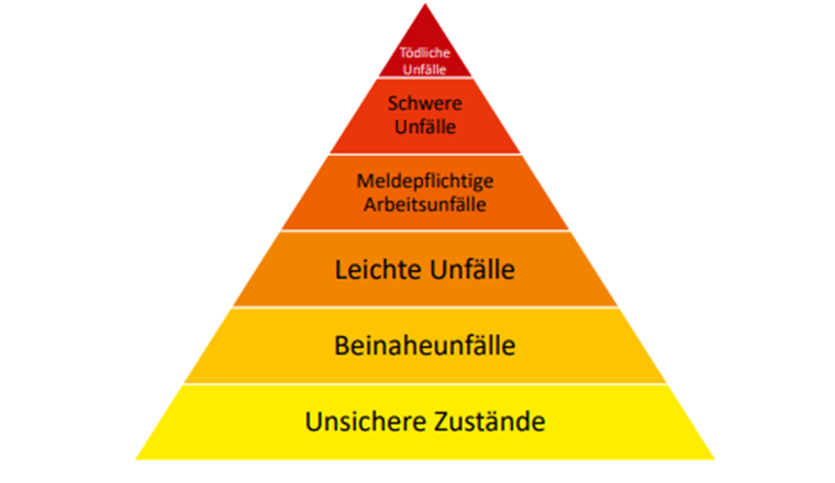 Fig. 1 Piramide degli incidenti con gravità crescente dal basso verso l’alto e probabilità di accadimento decrescente. Per ridurre il numero di incidenti gravi e mortali sul lavoro, è necessario iniziare dalla base della piramide. È inoltre importante prevenire completamente le numerose situazioni di insicurezza, i comportamenti a rischio e i quasi incidenti.