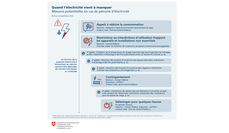 Les fiches d'information actualisées de la Confédération sur la pénurie d'électricité et le contingentement sont disponibles sur le site Internet de la SSIGE dans le dossier Pénurie d'électricité (Image: ©OFAE)