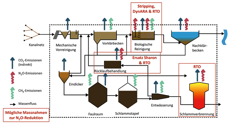 Fig. 1 Treibhausgasemissionen auf einer typischen Schweizer ARA gemäss Gruber [1]. In roter Farbe in den roten Kästen werden mögliche Massnahmen zur N2OReduktion aufgeführt (siehe Praxisbeispiele).