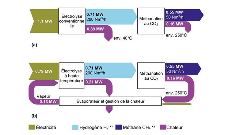 Fig. 3 Flux d’énergie approximatifs dans des installations de l’ordre du mégawatt (a) d’une installation Powerto- Methane classique et (b) combinée à une électrolyse à haute température [1]. *) Valeur calorifique supérieure.