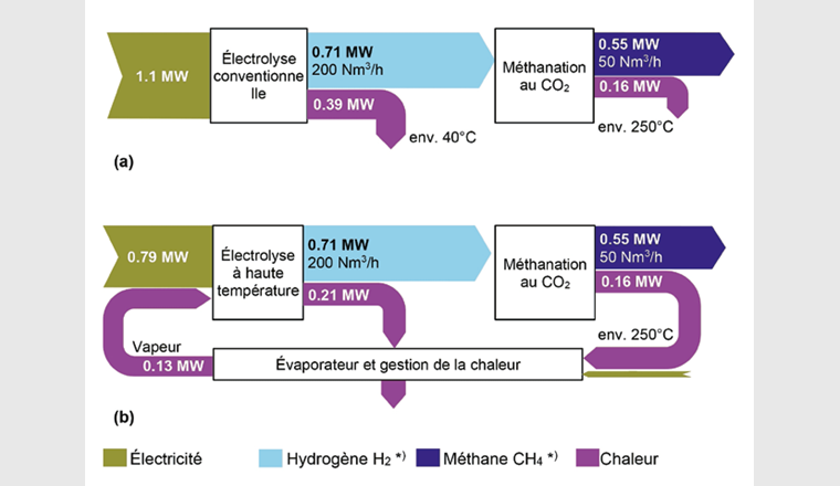 Fig. 3 Flux d’énergie approximatifs dans des installations de l’ordre du mégawatt (a) d’une installation Powerto- Methane classique et (b) combinée à une électrolyse à haute température [1]. *) Valeur calorifique supérieure.