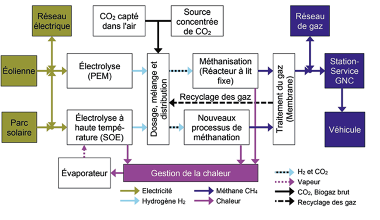 Fig. 4 Schéma simplifié de la plateforme de recherche Power-to-Gas à Rapperswil [1]. La plateforme a été construite dans le cadre de plusieurs projets financés par l’Union Européenne, le Fonds de recherche, de développement et de promotion de l’industrie gazière suisse (FOGA), l’Office Fédérale de l’Energie (OFEN), l’Office Fédérale de l’Environnement (OFEV), le Swiss Competence Center for Energy Research Heat and Electricity Storage (SCCER HaE) et des partenaires industriels.