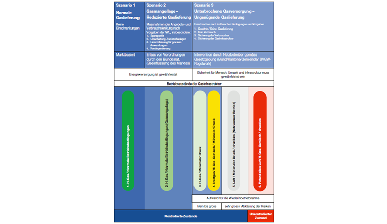 Fig. 1 États de fonctionnement en cas d'alimentation en gaz différente.