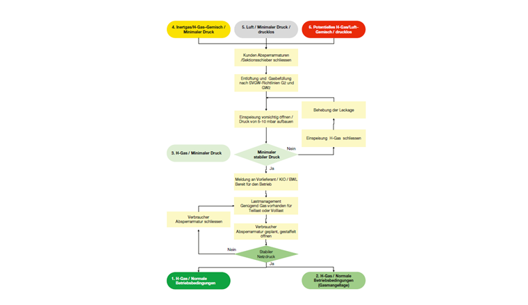 Fig. 2 Schéma de déroulement de la remise en service de tronçons de réseau/secteurs/réseaux après un remplissage de gaz inerte ou une mise hors service selon les directives G2 et GW2 de la SSIGE (états 4, 5 et 6).
