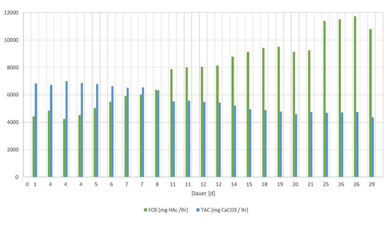 Fig. 4 Zeitliche Entwicklung der Konzentrationen von organischen Säuren (FOS) und anorganischem Kohlenstoff (TAC) im mikroaeroben Fermenter,
bestimmt durch FOS/TAC-Analyse.