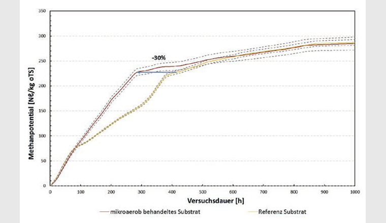 Fig. 5 Das Methanbildungspotenzial des vorbehandelten Substrates (rote Kurve) zeigte eine bis zu 30% erhöhte Kinetik der Umsetzung der Biomasse im Vergleich zum unbehandelten Substrat (gelbe Kurve).