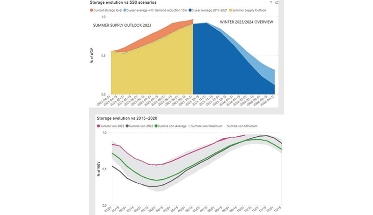 Fig. 1 Efforts d'économie nécessaires pour l'hiver 2023/24. (Source : https://gasdashboard. entsog.eu/ ; Storage evolution vs SSO scenarios et Storage evolution vs 2015-2020)