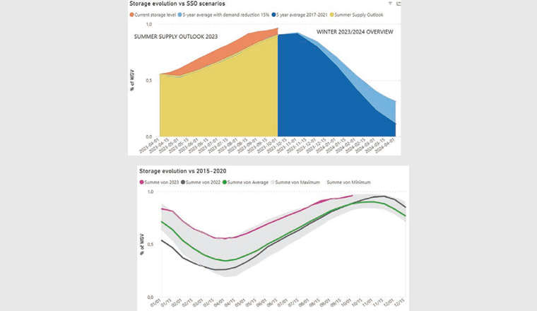 Fig. 1 Efforts d'économie nécessaires pour l'hiver 2023/24. (Source : https://gasdashboard. entsog.eu/ ; Storage evolution vs SSO scenarios et Storage evolution vs 2015-2020)