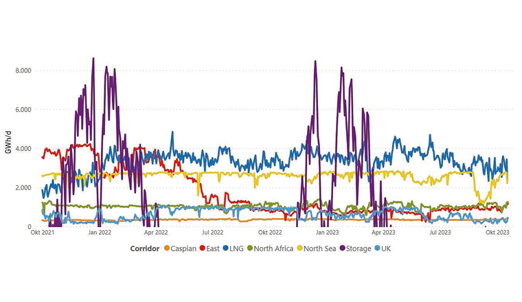 Fig. 2 Europa diversifizierte seinen Gasmix und ersetzte russisches Gas zu einem grossen Teil über LNG. (Quelle https://gasdashboard.entsog.eu/; 23.10.2023)