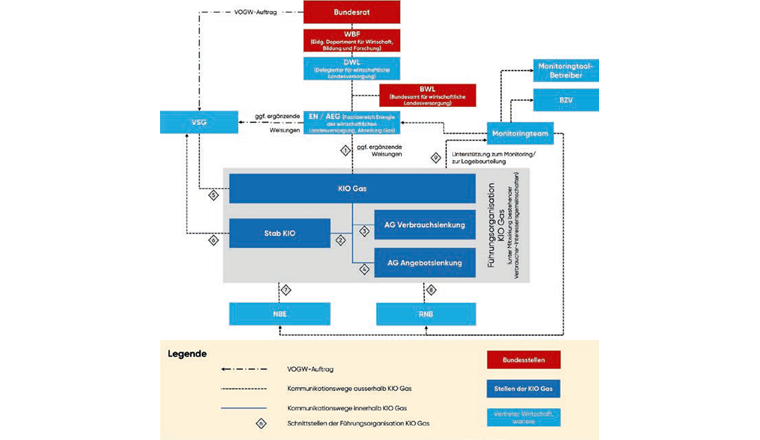 Fig. 3 Organisation des processus KIO Gas. (Source : KIO Gas, document de gestion KIO Gas, janvier 2023)