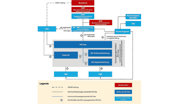Fig. 3 Ablauforganisation KIO Gas. (Quelle: KIO Gas, Führungsdokument KIO Gas, Januar 2023)