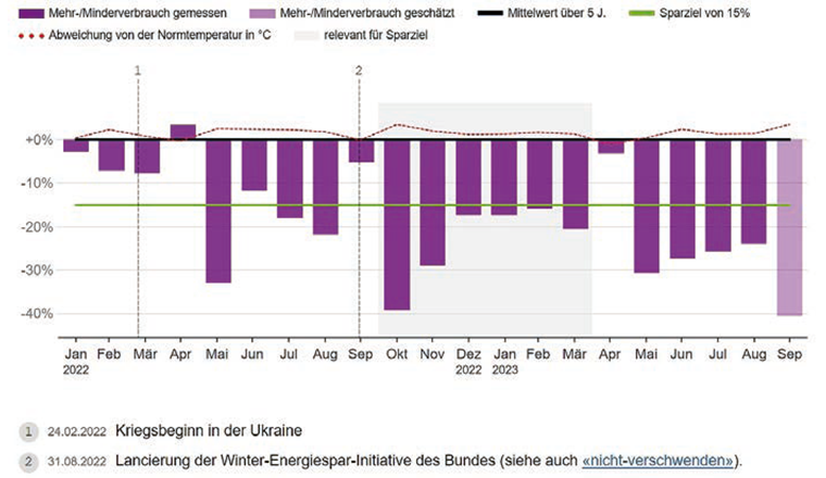 Fig. 4 Consommation mensuelle en plus/en moins, y compris la correction des conditions météorologiques, par rapport à la consommation mensuelle moyenne des cinq dernières années. (Source : [6])