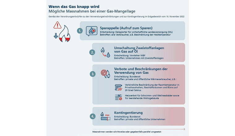 Fig. 5 Massnahmen im Fall einer schweren Gasmangellage. (Quelle: WBF/BWL-Faktenblatt, [4])