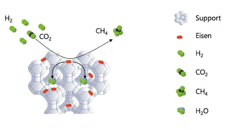 Fig. 1 Der an der OST entwickelte Eisen-Katalysator besteht aus einem porenreichen Stoff (Zeolith), der mit Eisen (rot dargestellt) beschichtet ist. Das während der Methanisierung entstehende Wasser (H2O) wird in den Poren des Zeoliths temporär eingelagert (Adsorption), sodass es die Methanisierungsreaktion nicht behindert. Später muss das Wasser mittels Trocknung aus dem Zeolith entfernt werden (Desorption),
bevor dieser von Neuem verwendet werden kann. (Grafik: OST)