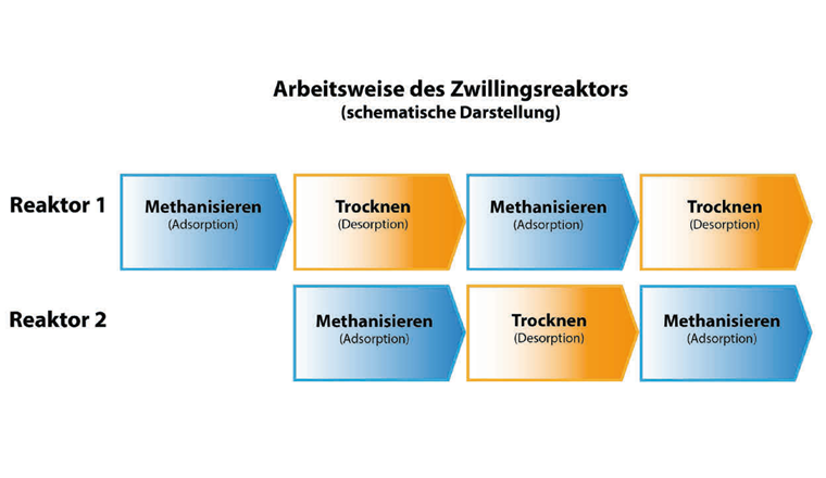 Fig. 4 Die beiden Reaktoren des Zwillingsreaktors werden im Wechsel für Methanisierung (Einlagerung des Wassers im Zeolith) und Trocknung (Wasserentfernung aus dem Zeolith) verwendet. Damit daraus ein kontinuierlicher Methanisierungsprozess entsteht, müssen Methanisierungs- und Trocknungsphasen gleich lange dauern. Dieses Ziel haben die OST-Forschenden für den Nickel-Katalysator bereits erreicht. Für den Eisen-Katalysator muss das Verfahren noch adaptiert werden, denn die Trocknungsphasen dauern bisher noch dreimal länger als die Methanisierungsphasen. (Illustration: B. Vogel)
