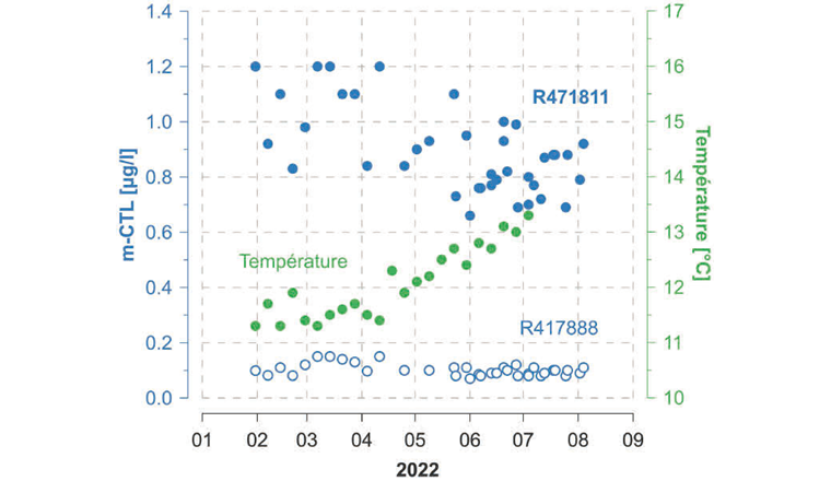 Fig. 3 Evolution des concentrations de m-CTL (R471811 et R417888) et de la température dans l'eau brute pendant les essais pilotes.