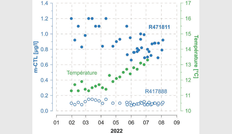 Abb. 3 Entwicklung der m-CTL-Konzentrationen (R471811 und R417888) und der Temperatur im Rohwasser während der Pilotversuche.