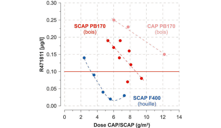 Fig. 4 Influence de la dose de CAP ou de SCAP sur la concentration résiduelle de R471811 pour les charbons actifs F400 et PB170 (en rouge, la limite cible de 0,1 μg/l).