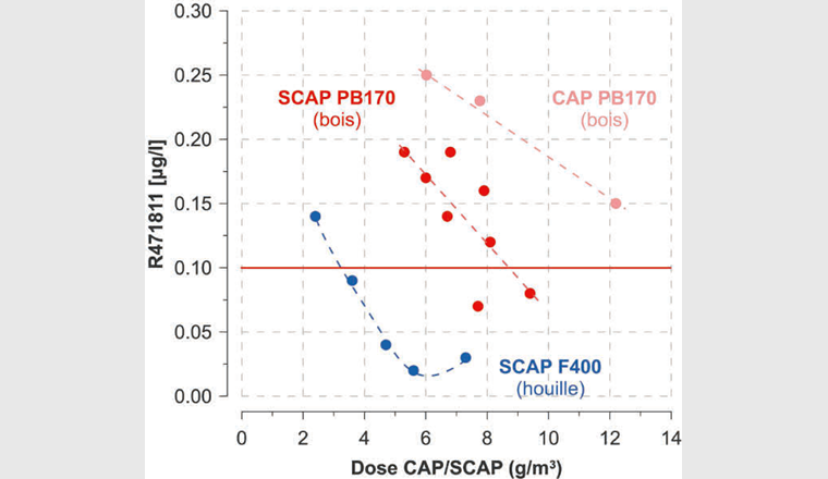 Abb. 4 Einfluss der CAP- oder SCAP-Dosis auf die Restkonzentration von R471811 für die Aktivkohlen F400 und PB170 (in Rot die Zielgrenze von 0,1 μg/l).