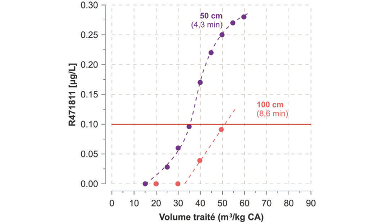 Fig. 5 Courbes de percée du métabolite R471811 dans un filtre AGC pour différentes hauteurs de charbon actif F400 (en rouge, la valeur limite cible de 0,1 μg/l).