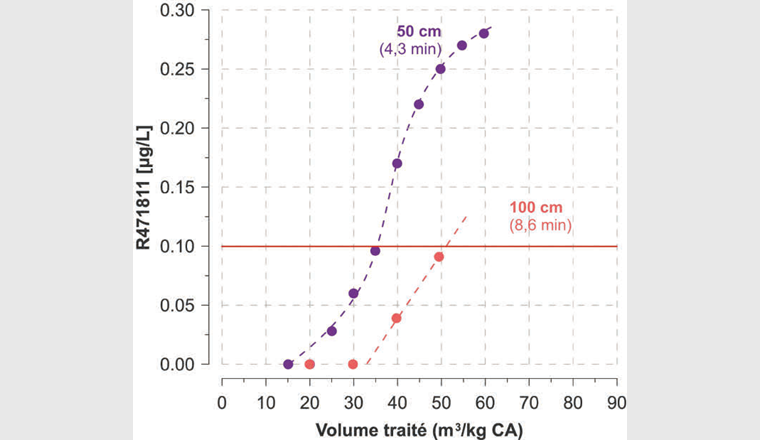 Abb. 5 Durchbruchskurven des Metaboliten R471811 in einem AGC-Filter für verschiedene Höhen der F400-Aktivkohle (in Rot der Zielgrenzwert von 0,1 μg/l).