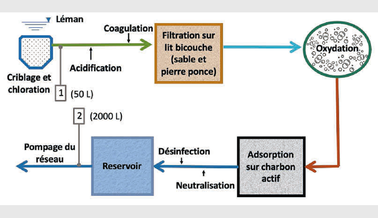 Abb. 1 Schema der Trinkwasseraufbereitungsanlage von Le Prieuré (SIG) mit den Volumina (in Litern), die in 1) Rohwasser und 2) aufbereitetem Wasser beprobt wurden.