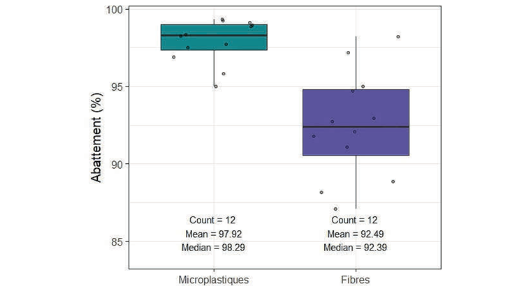 Abb. 6 Abschlag (%) von Mikroplastik und Fasern in konventionellen Trinkwasseraufbereitungsanlagen. Die Linien, die von den beiden Enden des Kastens ausgehen, geben jeweils das Minimum und das Maximum der Abschläge an. Die Box erstreckt sich vom ersten bis zum dritten Quartil mit einer Linie in der Mitte, die den Median darstellt.