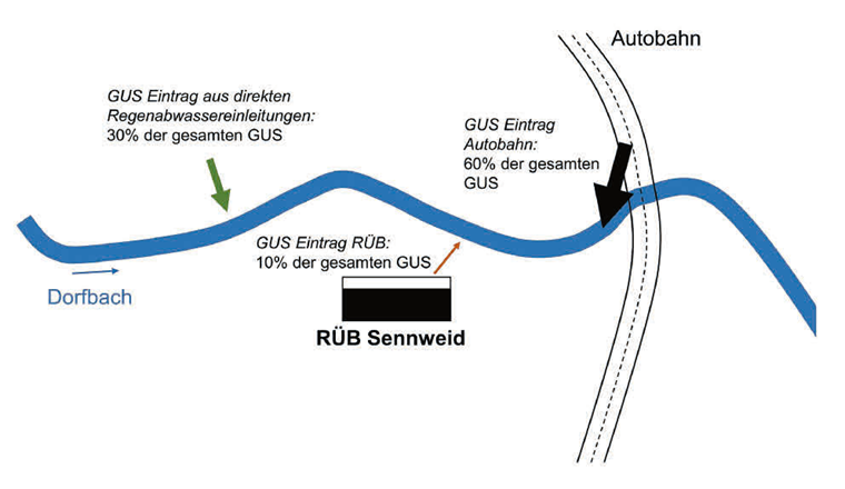 Fig. 1 Dorfbach und GUS-Eintragspfade in der Gemeinde Steinhausen (Ist-Zustand).