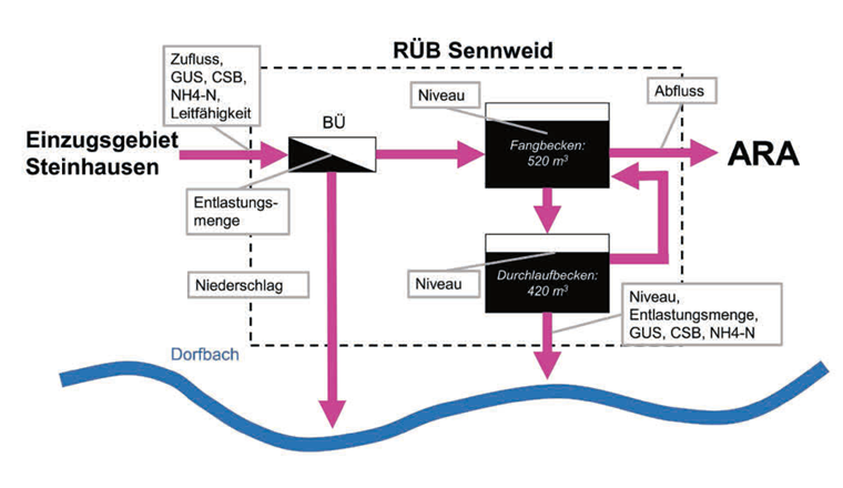 Fig. 2 Schematische Übersicht zu den gemessenen Parametern während der Messkampagne (BÜ: Beckenüberlauf,
RÜB: Regenüberlaufbecken).