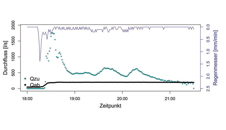 Fig. 3 Gegenüberstellung der Abflussspitze und der Regenintensität zur Einschätzung der Fliesszeit für das Regenereignis vom 6. Juli 2021.