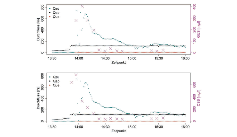 Fig. 4 Verlauf der GUS- (oben) und CSB-Konzentration (unten) im Zulauf beim RÜB Sennweid für das Ereignis vom 13. August 2020 (Qzu: Beckenzufluss, Qab: Abfluss Richtung ARA, Que: Überlauf in den Dorfbach).