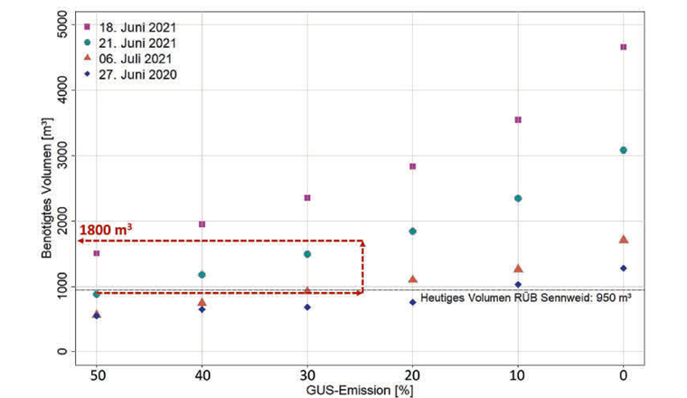 Fig. 7 GUS-Emission der zulaufenden Fracht [%] und benötigtes Beckenvolumen für die vier
analysierten Ereignisse. Lesebeispiel: Für das Ereignis vom 21. Juni 2021 werden bei einem
momentanen Beckenvolumen von 950 m3 rund 50% der zulaufenden GUS-Fracht emittiert. Für eine Reduktion um 50% dürfen nur noch 25% der zulaufenden GUS-Fracht emittiert werden. Das bedeutet, dass das Beckenvolumen mindestens 1800 m3 betragen müsste. Ein Volumen von 1800 m3 würde auch bedeuten, dass bei allen schwächeren Regenereignissen mehr als 50% der zulaufenden GUS-Fracht zurückgehalten werden.