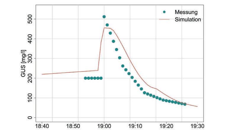 Fig. 8 Spülstossmodellierung: Vergleich der Messdaten aus Beprobung mit der KOSIM-Simulation für das Ereignis vom 21. Juni 2021.