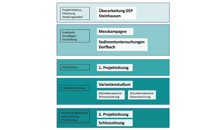 Fig. 10 Projektablauf Ausbau RÜB Sennweid.