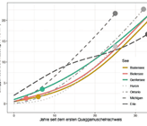 Berechnete Biomasse der Quaggamuscheln pro Quadratmeter über einen Zeitraum von 33 Jahren
seit dem ersten Nachweis. Die Punkte repräsentieren den Zustand im Jahr 2022.
(Grafik: Kraemer et al., doi.org/10.1088/1748-9326/ad059f, überarbeitet) Berechnete Biomasse der Quaggamuscheln pro Quadratmeter über einen Zeitraum von 33 Jahren
seit dem ersten Nachweis. Die Punkte repräsentieren den Zustand im Jahr 2022.
(Grafik: Kraemer et al., doi.org/10.1088/1748-9326/ad059f, überarbeitet)