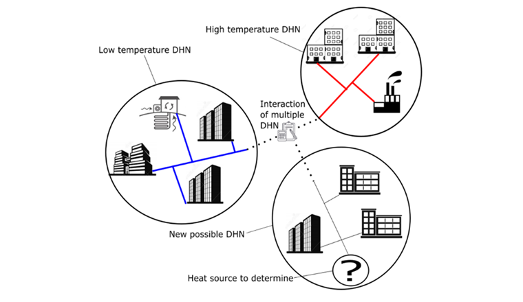 Fig. 1 Interaction de plusieurs réseaux CAD, alimentés par des technologies différentes et caractérisés par des niveaux de températures dissemblables.