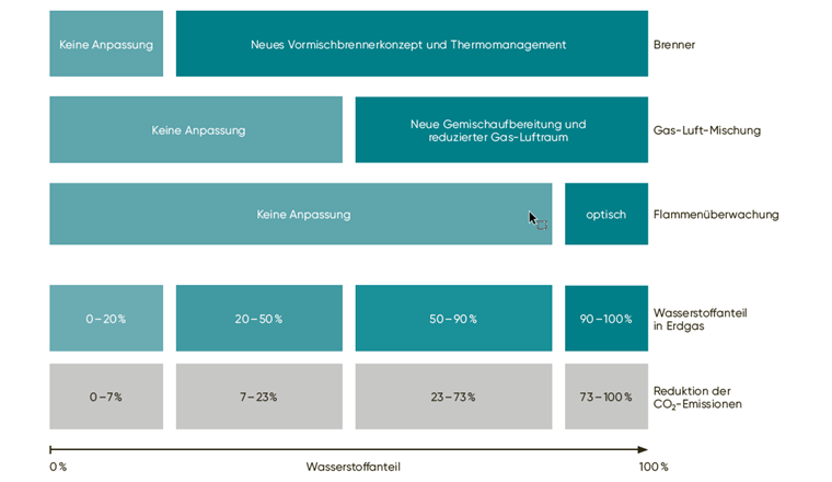 Technische Anpassungen bei Gasgeräten für den Einsatz von Wasserstoff. (Quellen: Bosch Thermotechnik GmbH 2023; Envenion GmbH 2023)