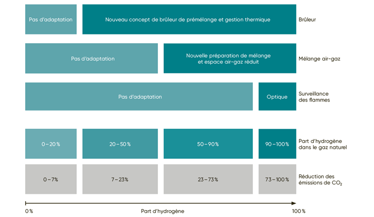 Adaptations techniques des appareils à gaz pour le recours à l’hydrogène. (Sources: Bosch Thermotechnik GmbH 2023; Envenion GmbH 2023)