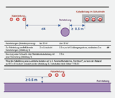 Mindesthorizonalabstände bei Annäherung und Parllelführung (oben und Mitte) respektive bei Kreuzung (unten) von Starkstrom-Kabelleitung und Rohrleitungen gemäss ESTI-Mittelung 2023-1201. Mindesthorizonalabstände bei Annäherung und Parllelführung (oben und Mitte) respektive bei Kreuzung (unten) von Starkstrom-Kabelleitung und Rohrleitungen gemäss ESTI-Mittelung 2023-1201.
