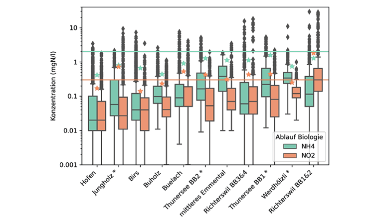 Fig. 1 Nitrit- und Ammonium-Konzentration im Ablauf der biologischen Reinigung, geordnet nach Nitrit-Medianwerten. Die Boxen zeigen das 25%-Perzentil (untere Begrenzung), den Median (mittlere Linie) und das 75%-Perzentil. Die Whisker umfassen das 1,5-Fache der Spannbreite des 25%- und des 75%-Perzentils. Die dunkelgrauen Diamanten sind Ausreisser.
Farbige Sterne zeigen das 90%-Perzentil der beiden Konzentrationen und stellen somit die
Einhaltung des Grenzwerts dar. Durchgezogene farbige Linien geben den Nitrit-Richtwert (orange) und den Ammonium-Grenzwert (türkis) an. Sterne (*) auf der X-Achsen-Beschriftung zeigen ARA mit Sandfiltration.