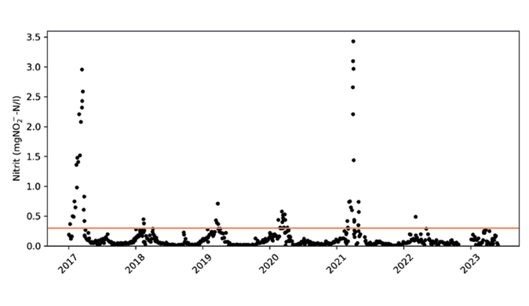 Fig. 2 Nitrit-Ablaufwerte aus der biologischen Reinigung der ARA mittleres Emmental. Die durchgezogene Linie zeigt den Nitrit-Richtwert.