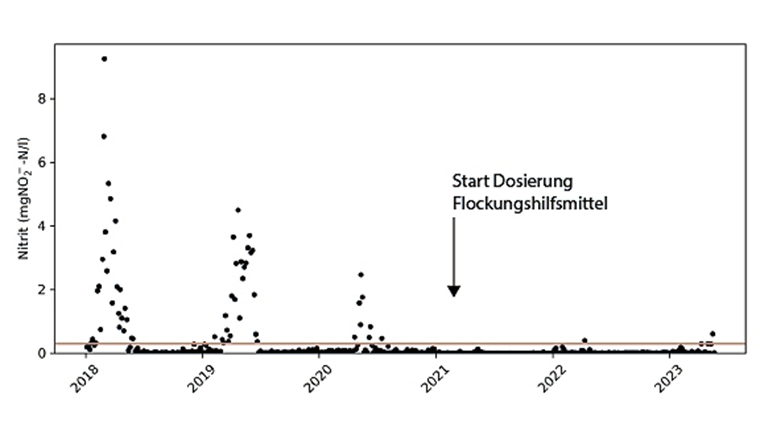 Fig. 6 Nitrit-Ablaufwerte aus der biologischen Reinigung der ARA Uster. Die durchgezogene Linie zeigt den Nitrit-Richtwert.