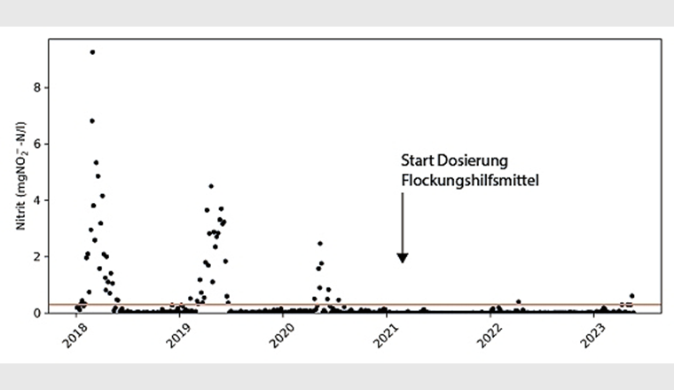 Fig. 6 Valeurs d'effluents de nitrites provenant de l'épuration biologique de la STEP d'Uster. La ligne continue indique la valeur indicative des nitrites.