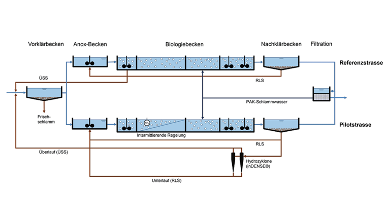 Fig. 1 Anlageschema der ARA Gossau-Grüningen für die Pilot- und die Referenzstrasse.