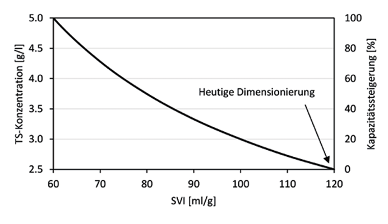 Fig. 9 Mögliche Steigerung der TS-Konzentration und der Kapazität der biologischen Stufe in Abhängigkeit vom SVI gemäss einer üblichen Auslegung nach DWA-A 131 [10].