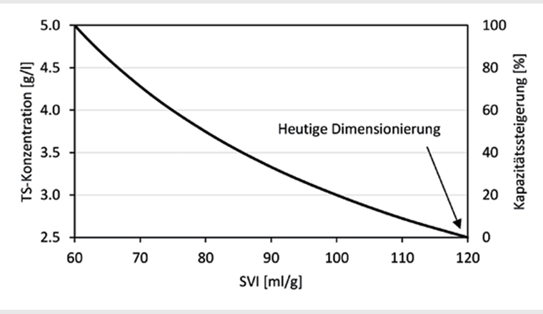 Fig. 9 Mögliche Steigerung der TS-Konzentration und der Kapazität der biologischen Stufe in Abhängigkeit vom SVI gemäss einer üblichen Auslegung nach DWA-A 131 [10].