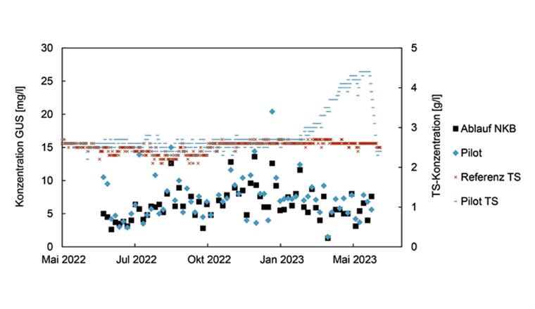 Fig. 10 TS-Konzentrationen in der Referenz- und der Pilotstrasse sowie GUS-Konzentration im Ablauf der Nachklärung (Mischprobe beider Strassen) und der Pilotstrasse.