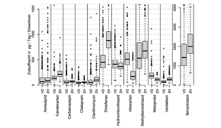 Fig. 1 Variabilität der Frachten der Leitsubstanzen im ARA-Zulauf (in μg pro Person und Tag) anhand von langjährigen Daten der kantonalen Behörden in Zürich (ZH; bis zu 364 Messungen pro Substanz bei 20 ARA im Zeitraum 2016–2022; [11]) und Waadt (VD; bis zu 1123 Messungen pro Substanz bei 38 ARA im Zeitraum 2014–2022; [12]). Dargestellt sind der Median (schwarze dicke Linie), die 25%- und 75%-Perzentile (Box), die minimalen und maximalen Werte (Whiskers) sowie die Ausreisser (Kreise). Bei den Einwohnern handelt es sich um die tatsächlich angeschlossenen Personen.