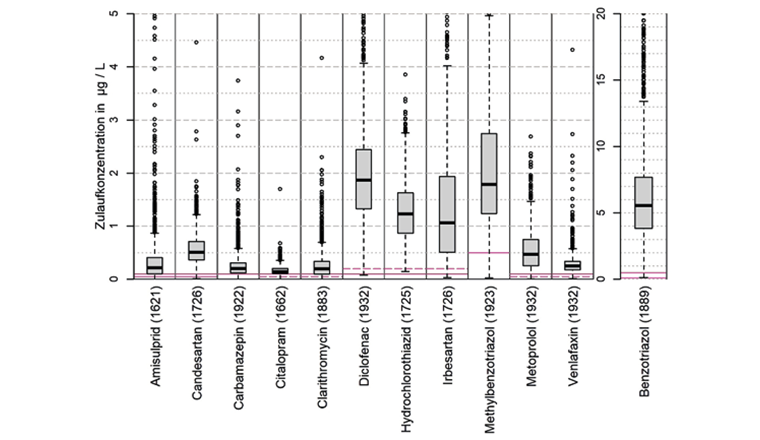 Fig. 2 Variabilität der Konzentrationen der Leitsubstanzen im ARA-Zulauf (in μg/l) anhand von langjährigen Daten der Kantone Zürich (ZH) [11] und Waadt (VD) [12] sowie von den Daten der ARA mit MV-Stufe (Anzahl Messungen in Klammern). Dargestellt sind der Median (schwarze dicke Linie), die 25%- und 75%-Perzentile (Box), die minimalen und maximalen Werte (Whiskers) sowie die Ausreisser (Kreise). 10-fache gängige analytische Bestimmungsgrenze im ARA-Ablauf (durchgezogene Linie), 10-fache Bestimmungsgrenze im ARA-Ablauf in Einzelfällen (gestrichelte Linie).