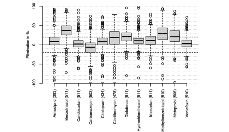 Fig. 3 Elimination der Leitsubstanzen in der biologischen Reinigungsstufe bei ARA ohne Aktivkohleanlage (prozentuale Veränderung zwischen ARA-Zulauf und Ablauf Nachklärbecken; Anzahl Messungen in Klammern). Auffallend ist die negative Elimination von Carbamazepin. Die gestrichelten Linien kennzeichnen zur Orientierung eine Elimination von +20% bzw.
–20%. Dargestellt sind der Median (schwarze dicke Linie), die 25%- und 75%-Perzentile
(Box), die minimalen und maximalen Werte (Whiskers) sowie die Ausreisser (Kreise). Daten: [11, 12].